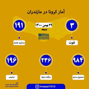 آمار کرونا در مازندران؛ ۲۹ بهمن