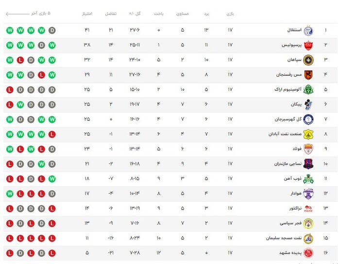 نساجی - گلگهر؛ الهامی به دنبال تکرار برد مقابل قلعهنویی