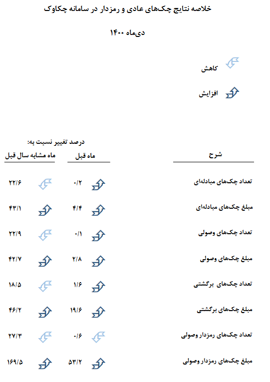 وضعیت مبادلات چک در دی ماه ۱۴۰۰ چگونه بود؟