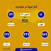 آمار کرونا در مازندران؛ ۳۰ بهمن