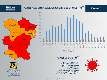 اینفوگرافیک/ آمار روزانه کرونا و رنگ‌بندی شهرستان‌های استان همدان