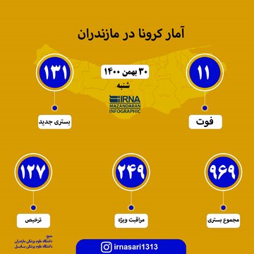 آمار کرونا در مازندران؛ ۳۰ بهمن