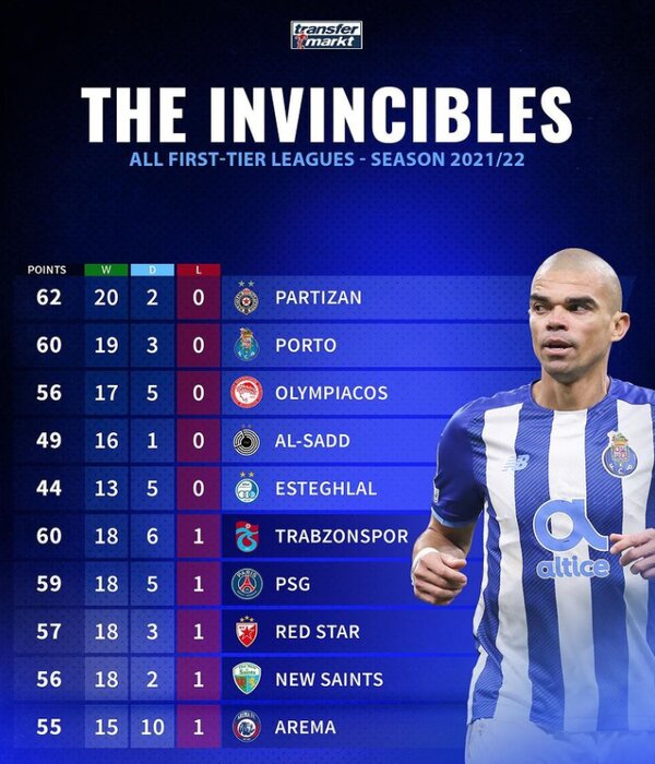 استقلال در جمع تیمهای بیشکست فوتبال جهان