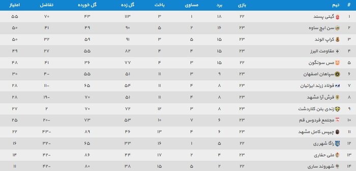 توقف بالانشینان لیگ برتر فوتسال به کام گیتیپسند / صعود سنایچ به رده دوم