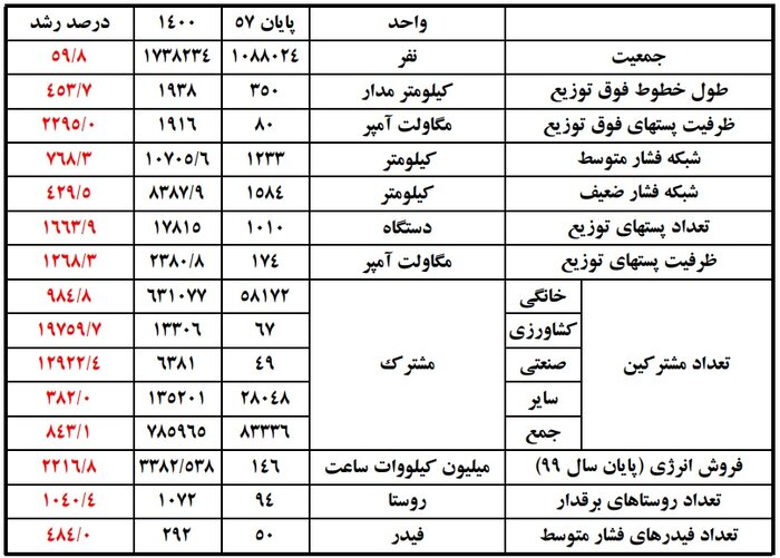 چلچراغ روشن دیار الوند در سایه چهار دهه خدمت 