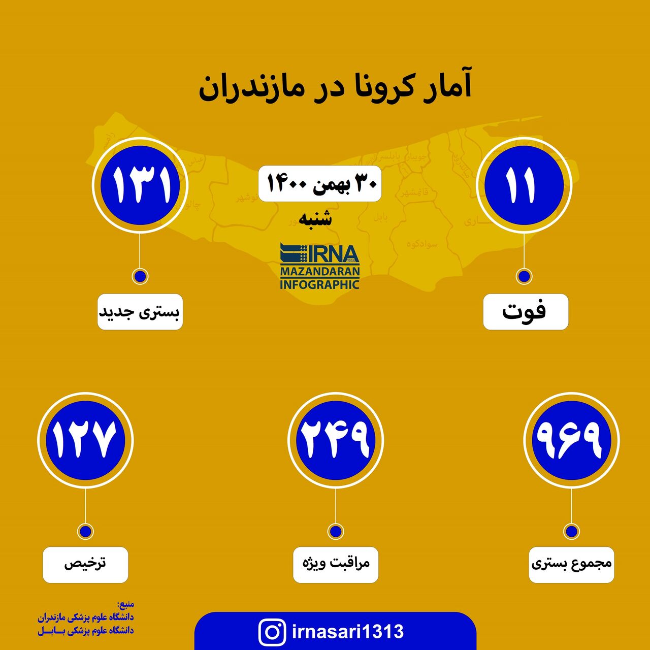 آمار کرونا در مازندران؛ ۳۰ بهمن