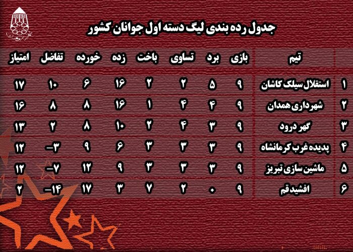 شهرداری همدان در یک قدمی صعود به لیگ برتر فوتبال جوانان کشور