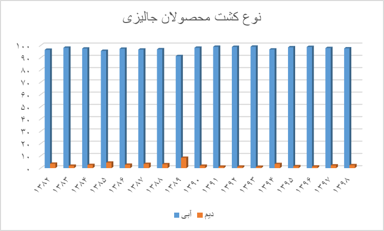 تولید محصولات جالیزی به قیمت فرونشست؟ 3