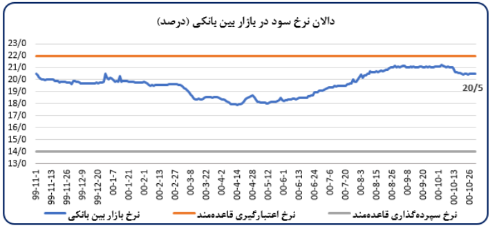 کاهش آهنگ رشد پایه پولی و افت نرخهای تورم در دی ماه ۱۴۰۰