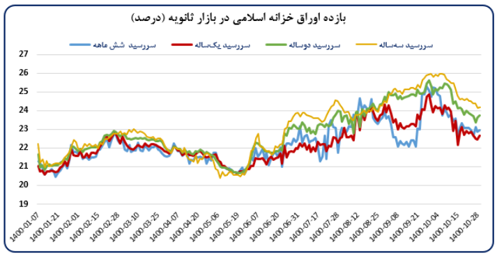 کاهش آهنگ رشد پایه پولی و افت نرخهای تورم در دی ماه ۱۴۰۰
