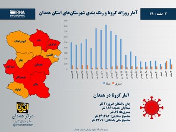 اینفوگرافیک/ آمار روزانه کرونا و رنگ‌بندی شهرستان‌های استان همدان