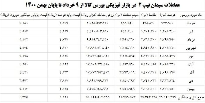 ایجاد تعادل در قیمت سیمان با تدبیر دولت سیزدهم