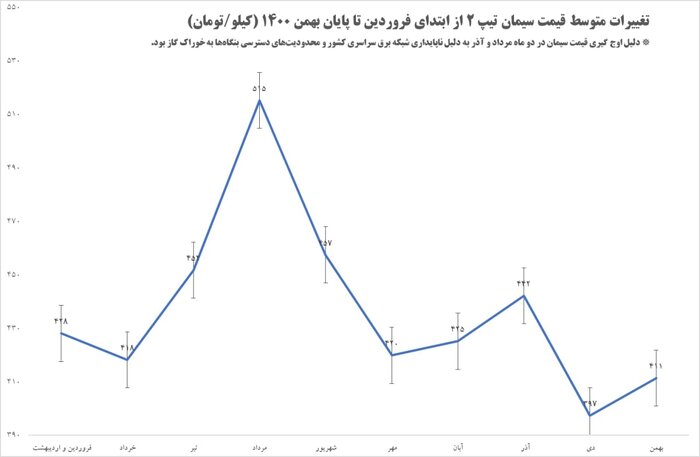 ایجاد تعادل در قیمت سیمان با تدبیر دولت سیزدهم