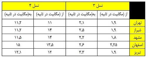 افزایش چشمگیر مصرف دیتا در دو اپراتور تلفن همراه + آمار