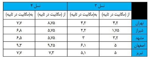 افزایش چشمگیر مصرف دیتا در دو اپراتور تلفن همراه + آمار