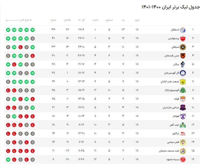 صنعت نفت - نساجی؛ تقابل ریشهدارهای فوتبال در آبادان