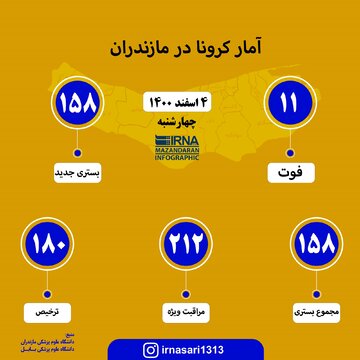 آمار کرونا در مازندران؛ ۴ اسفند