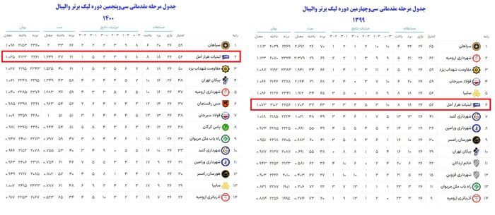 لبنیات هراز آمل، فولاد سیرجان؛ شاگردان عطایی در اندیشه فینال