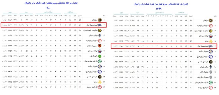 لبنیات هراز آمل، فولاد سیرجان؛ شاگردان عطایی در اندیشه فینال