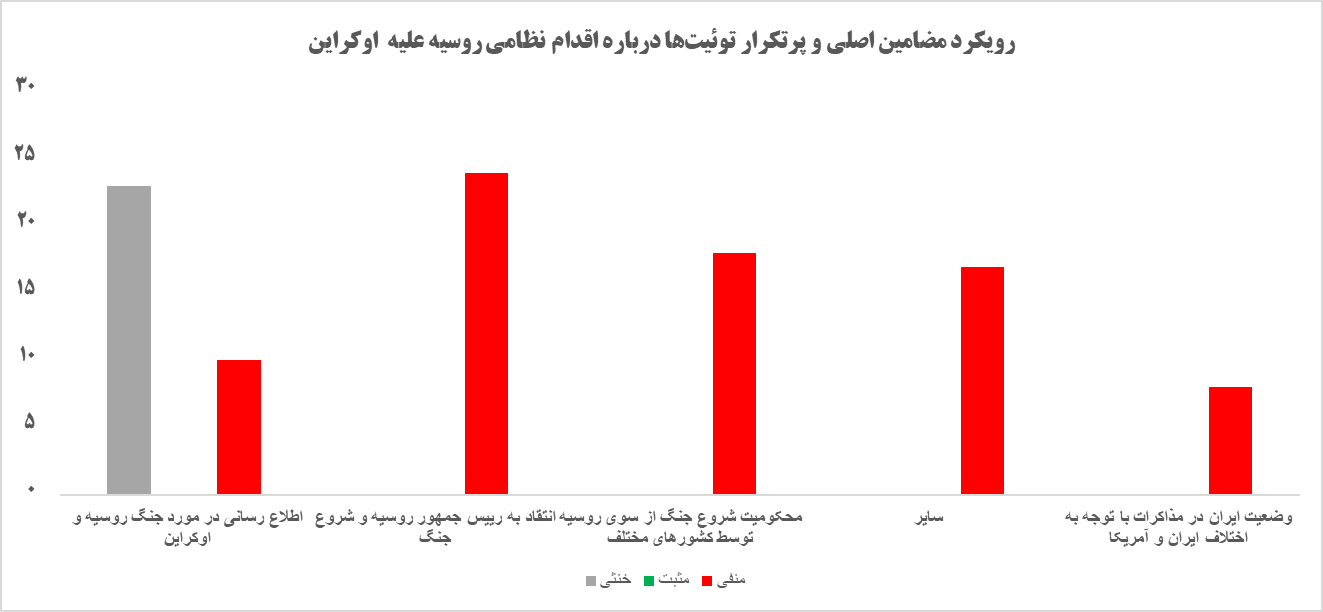 مخالفت کاربران توئیتر فارسی با اقدام نظامی روسیه علیه اوکراین 