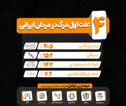 چهار علت اول مرگ در مردان ایرانی