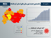 هفت شهر کرمانشاه همچنان در وضعیت قرمز کرونایی قرار دارند