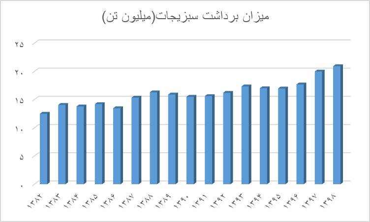 کشت سبزیجات چگونه سبب فروریزش زمین میشود؟