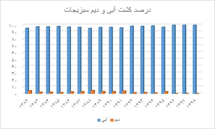 کشت سبزیجات چگونه سبب فروریزش زمین میشود؟