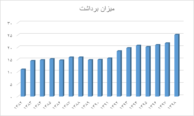 نباتات علوفهای، عاملی که منابع آب را تهدید میکند