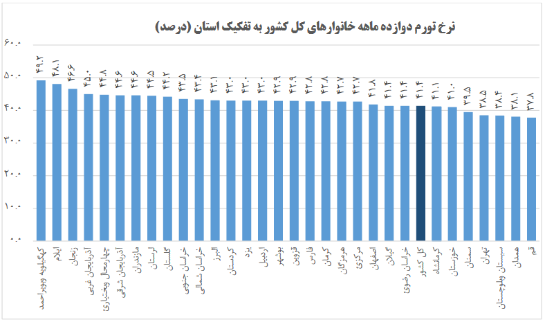 نرخ تورم استانهای مختلف در بهمن ۱۴۰۰ چگونه بود؟/ ۳۸.۵ درصد نرخ تورم سالانه بهمن ماه در پایتخت