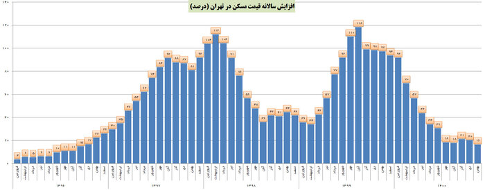 نرخ رشد قیمت مسکن به پایینترین سطح ۴ سال اخیر سقوط کرد