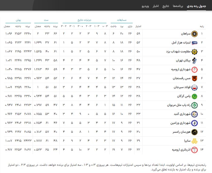 کارنامه هورسان و هراز در سی‌وپنجمین دوره لیگ برتر والیبال