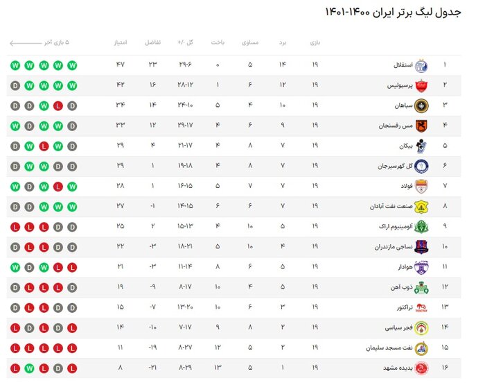 نساجی – استقلال؛ شاگردان الهامی در اندیشه متوقف کردن صدرنشین