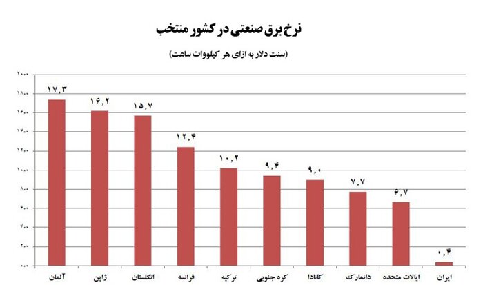 کنکاشی در دلایل مصرف بی رویه برق در ایران 2