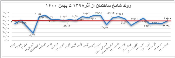 نمودار روند شامخ ساختمان از آذر 1398 تا بهمن 1400