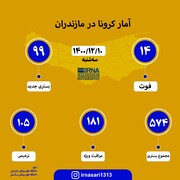 مرگ کرونایی ۱۴ مازندرانی طی ۲۴ ساعت گذشته 