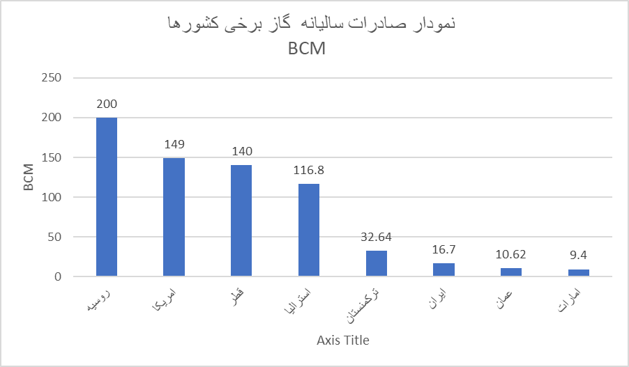 معمای صادرات گاز ایران: بایدها و نبایدها