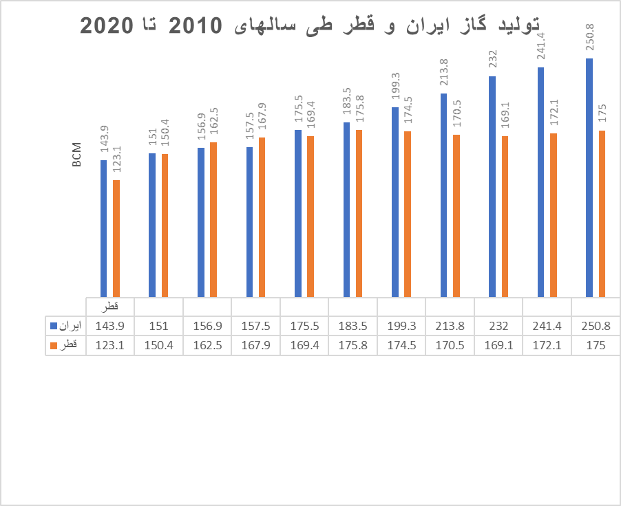 معمای صادرات گاز ایران: بایدها و نبایدها
