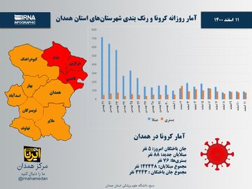 اینفوگرافیک/ آمار روزانه کرونا و رنگ‌بندی شهرستان‌های استان همدان