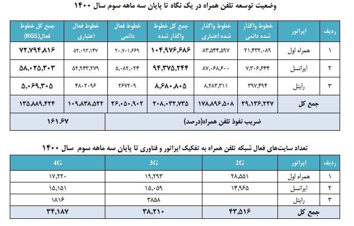 ضریب نفوذ اینترنت در کشور از ۱۲۲ درصد عبور کرد