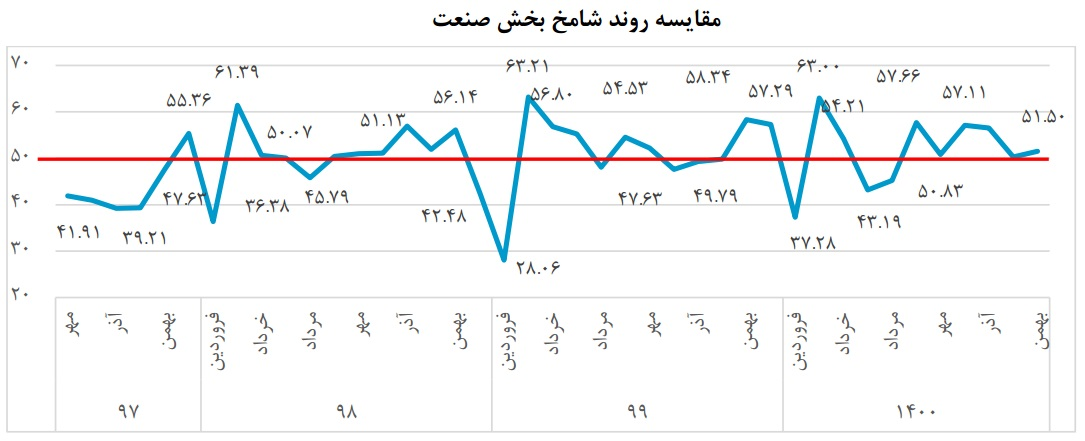 نظرسنجی اتاق ایران: بازگشت امید فعالان اقتصادی با سیاست‌های دولت سیزدهم