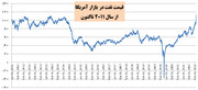 قیمت نفت در آمریکا در بالاترین رقم ۱۱ سال اخیر/ قیمت گاز در اروپا رکورد تاریخی زد
