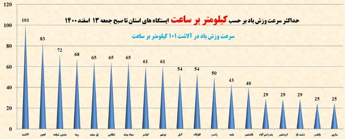 تندباد بیش از ۱۰۰ کیلومتری بخشی از مازندران را درنوردید