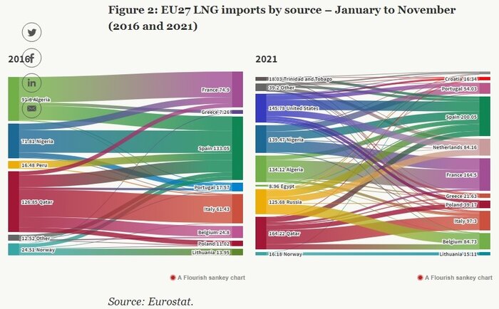 آیا اروپا زمستان ۲۰۲۲ را بدون گاز روسیه به سرمیبرد؟