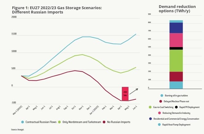 آیا اروپا زمستان ۲۰۲۲ را بدون گاز روسیه به سرمیبرد؟
