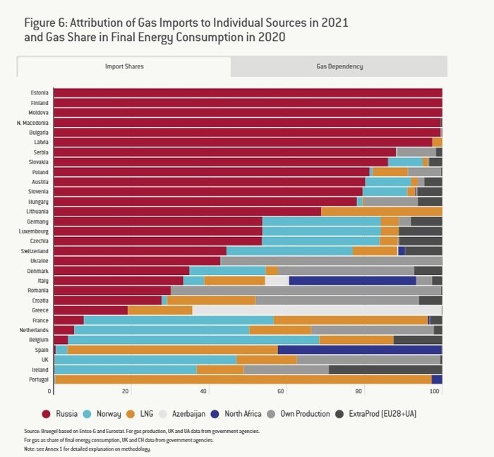 آیا اروپا زمستان ۲۰۲۲ را بدون گاز روسیه به سرمیبرد؟