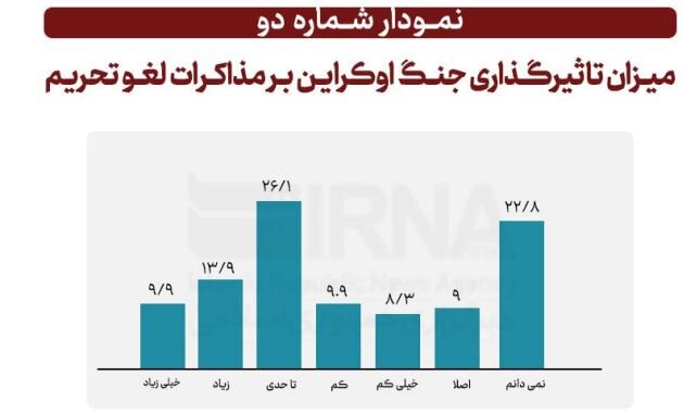 شهروندان تهرانی در مورد جنگ روسیه و اوکراین چه می‌گویند؟