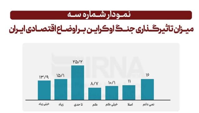 شهروندان تهرانی در مورد جنگ روسیه و اوکراین چه می‌گویند؟