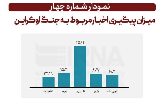 شهروندان تهرانی در مورد جنگ روسیه و اوکراین چه می‌گویند؟