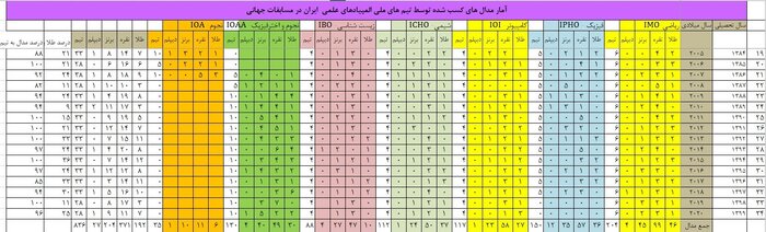 ۷ مدال طلا و ۱۱ نقره دستاورد دانش آموزان ایرانی در المپیادهای بین المللی